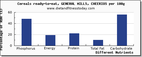 chart to show highest phosphorus in general mills cereals per 100g
